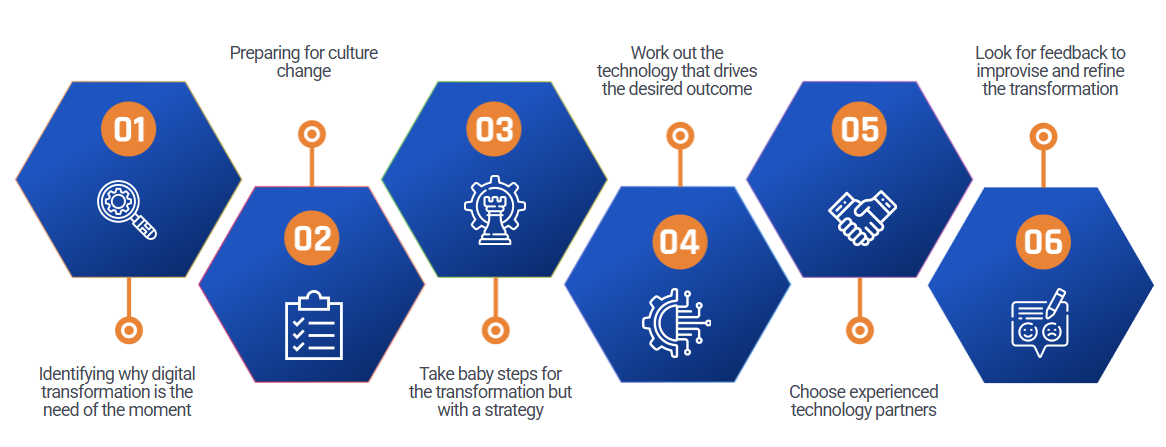 Digital Transformation Elements