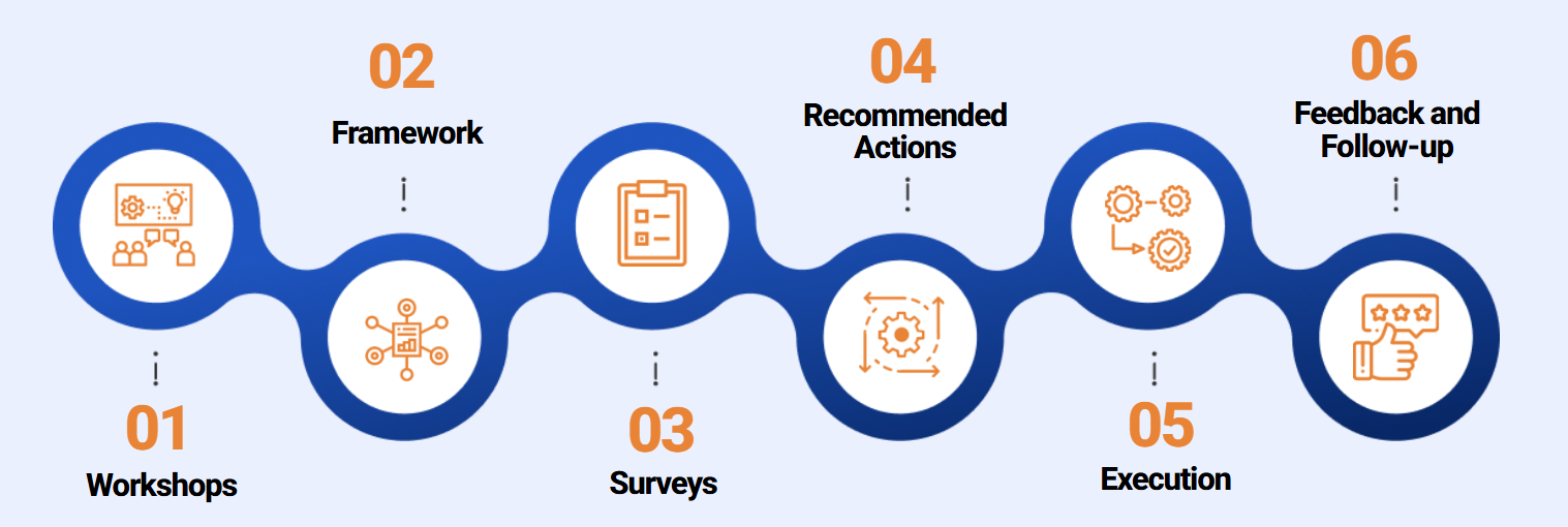 Implementation process circles